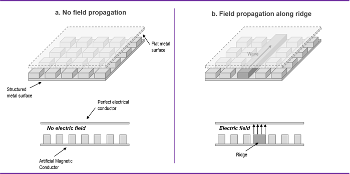 20170224_Gapwaves_What is a Gap waveguide_Image_Gapwaves antenna structure
