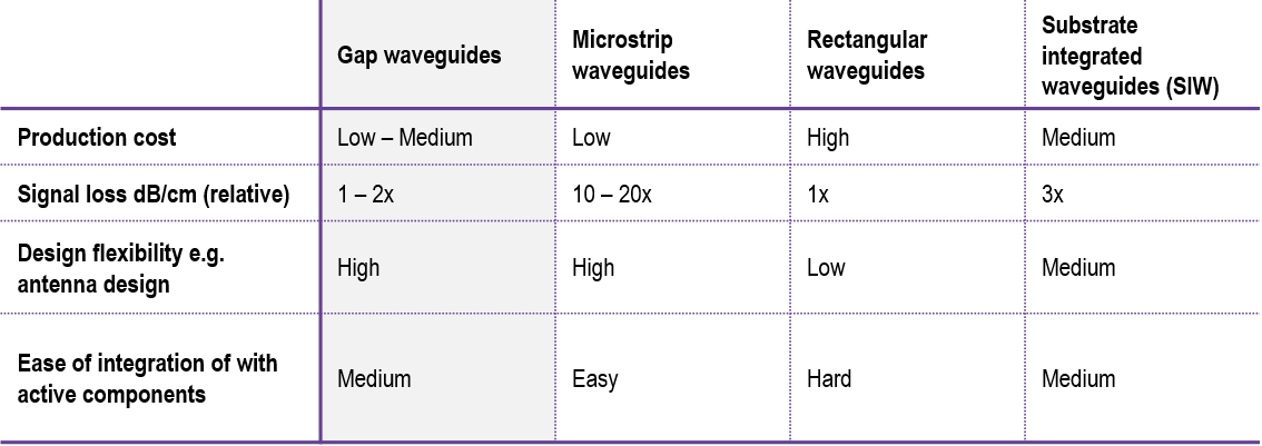 20170227_Gapwaves_What is a Gap waveguide_Image_Comparison of Gap waveguides and three alternative technologies