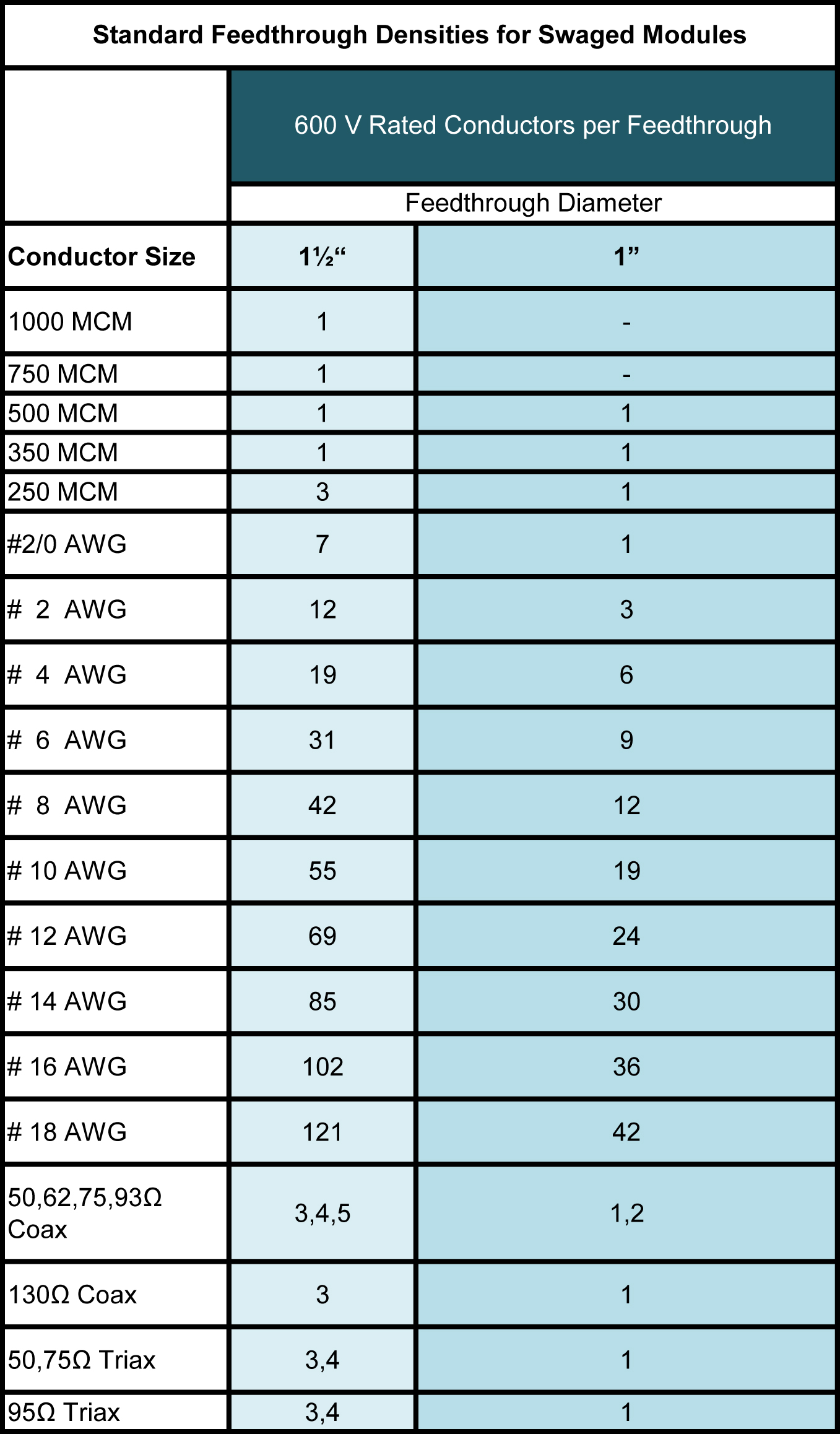 Standard-Feedthrough-Densities-for-Swaged-Modules